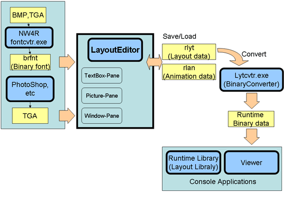 Data Flow